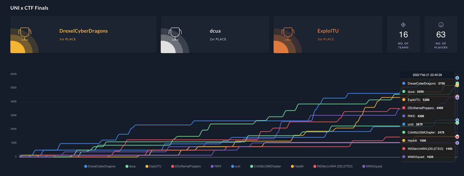 uni-ctf
