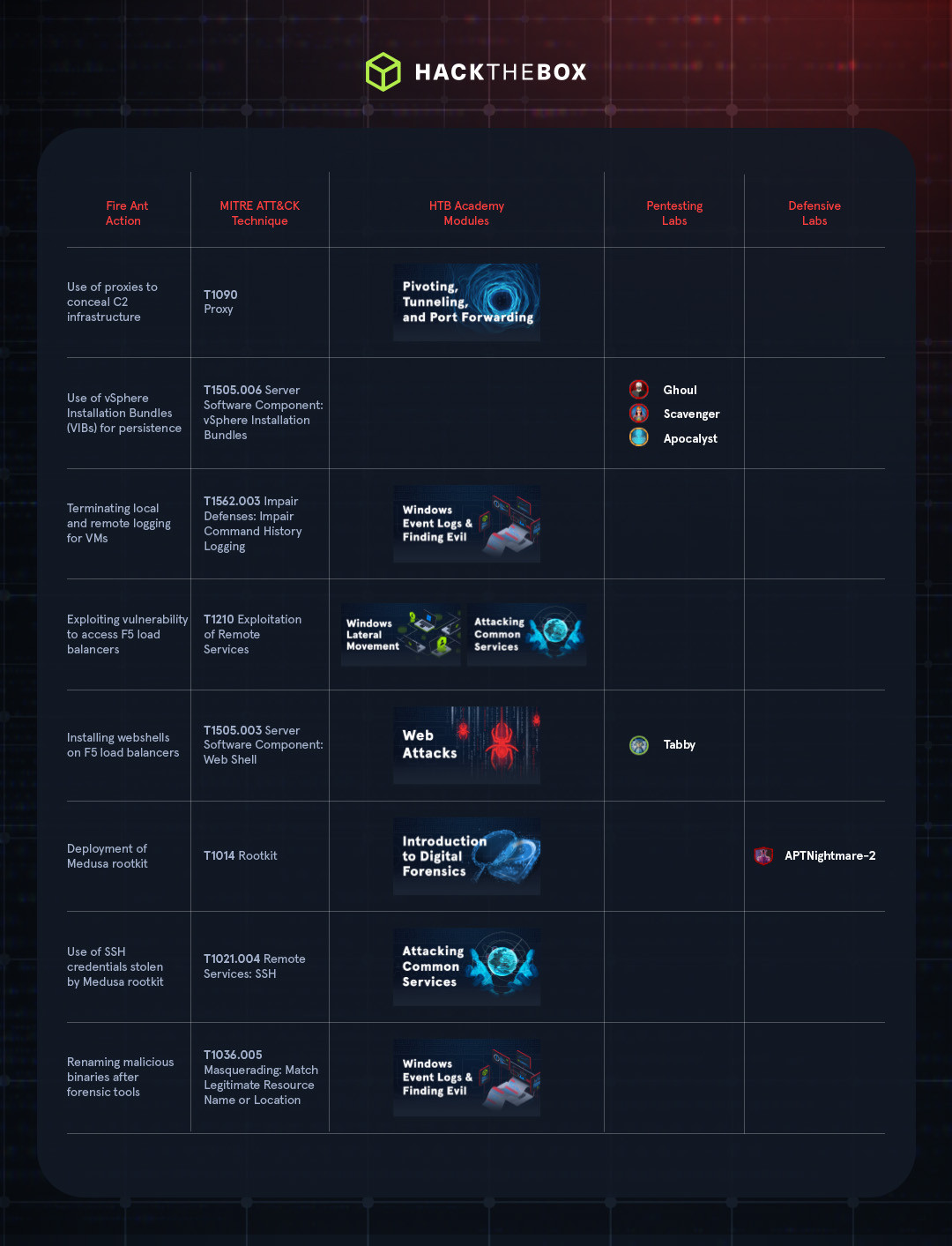 MITRE ATT&CK mapped to HTB Resources - UNC3886 FireAnt Campaign