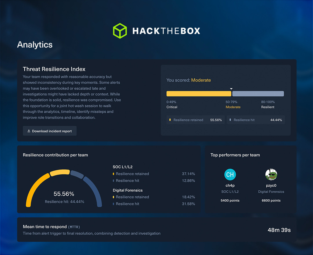 HTB Threat Range - Threat Resilience Index