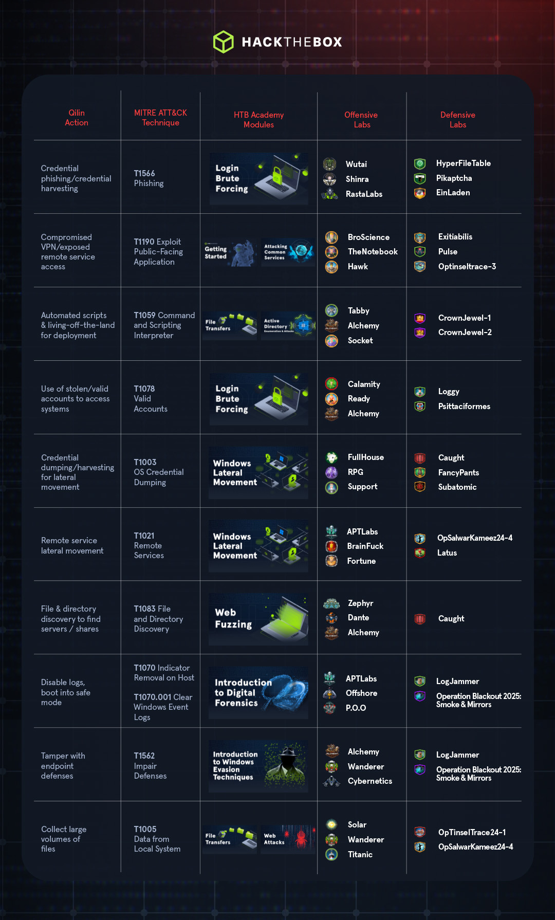 MITRE Att&ck actions Qilin Asahi hack