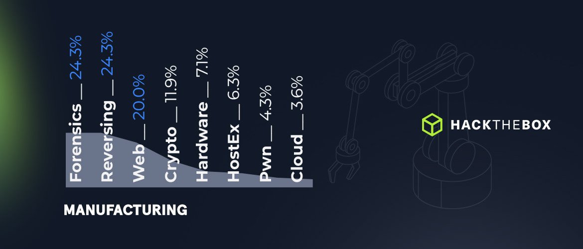 manufacturing