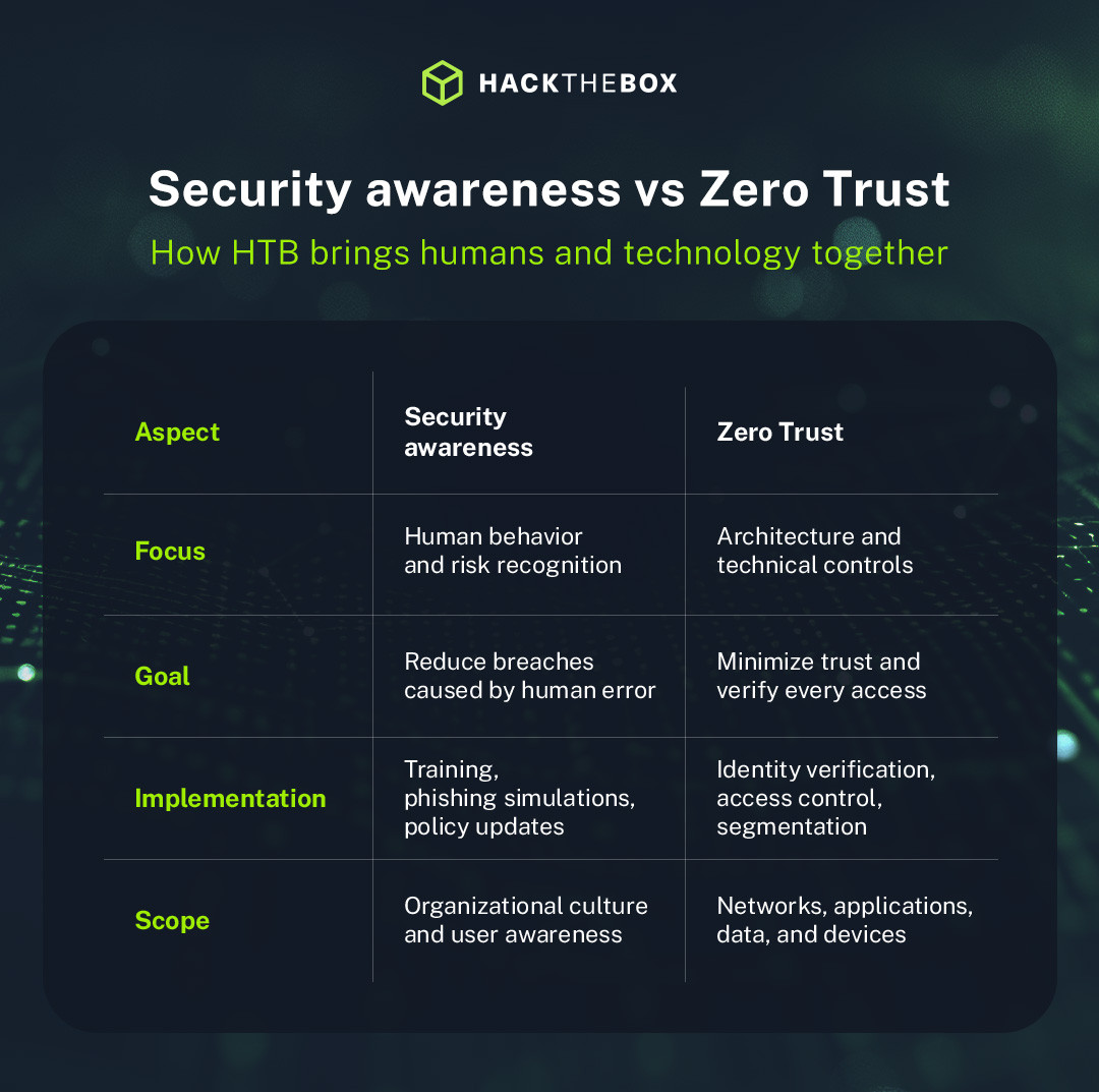 Security training vs zero trust