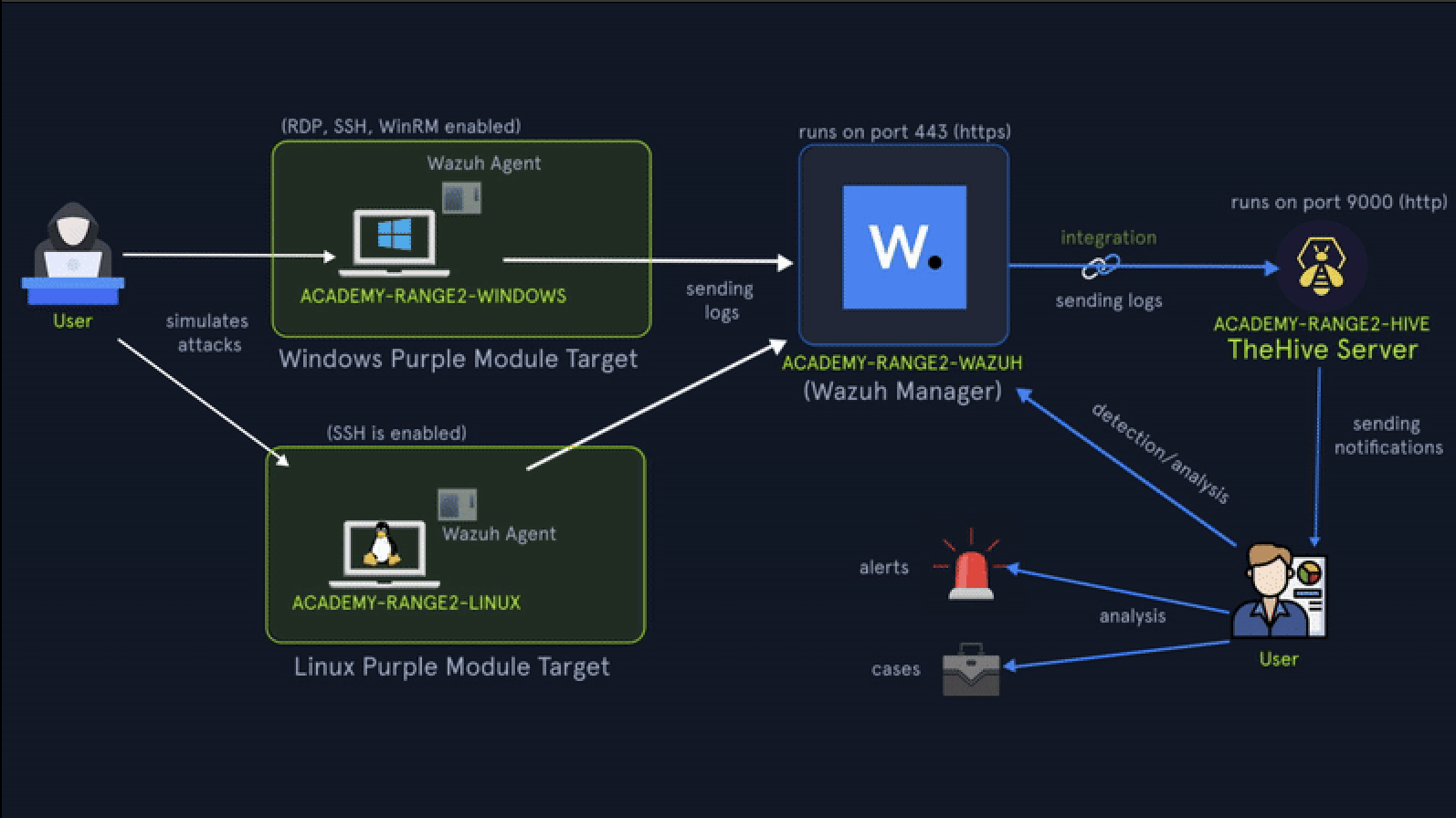 detection and opsec cyber range