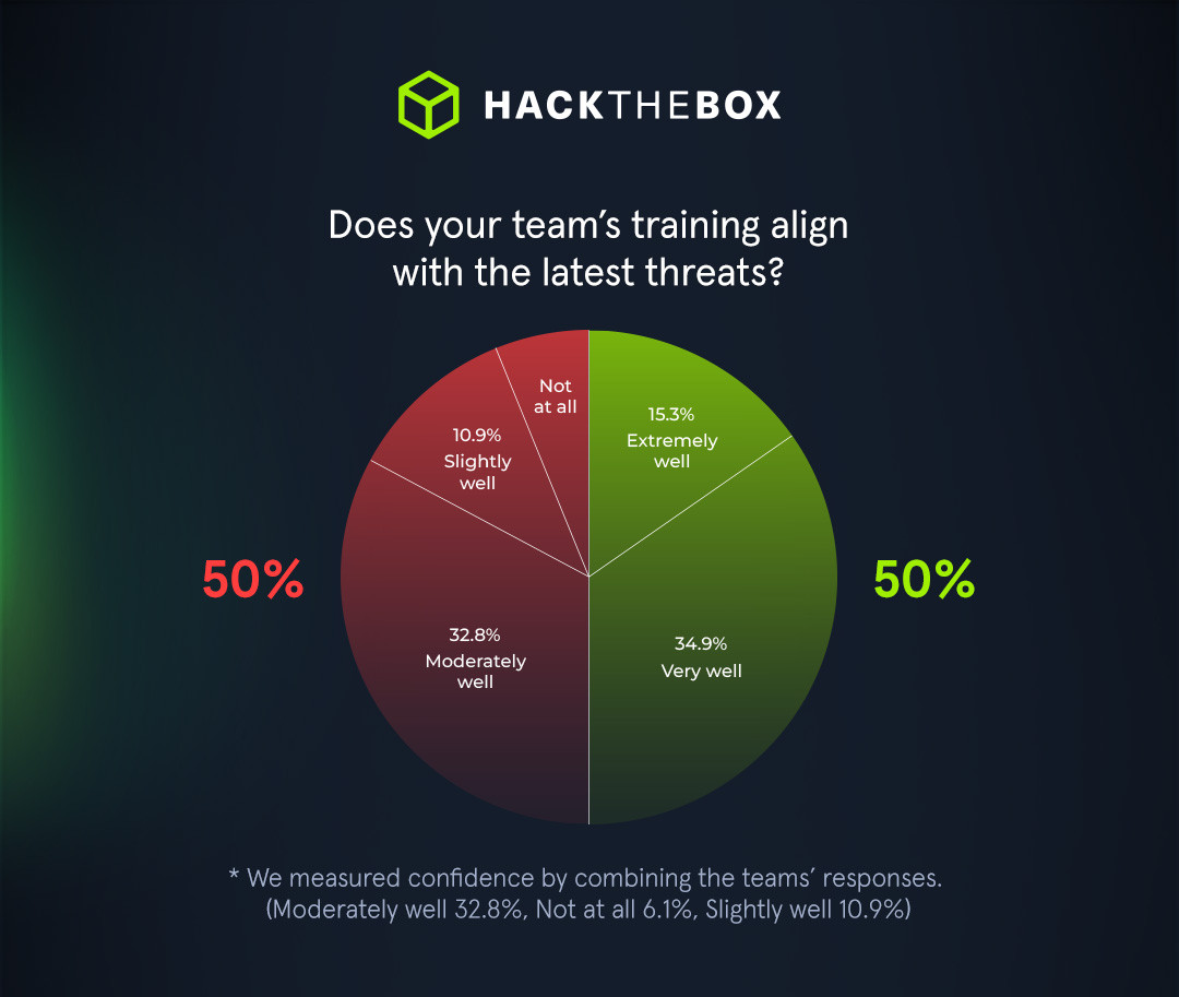 50% of MSSPs lack confidence in their training program