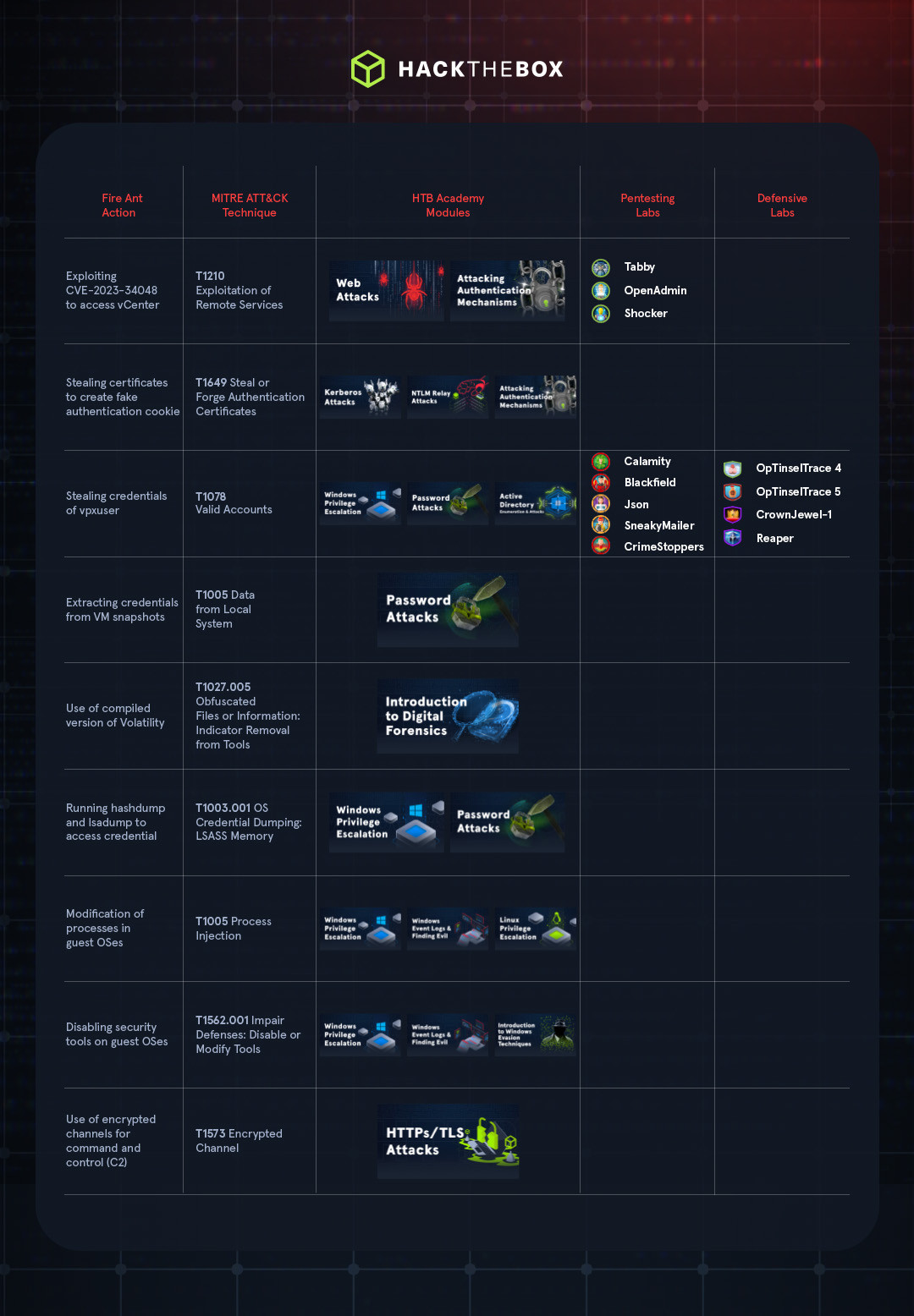 MITRE ATT&CK mapped to HTB Resources - UNC3886 FireAnt Campaign