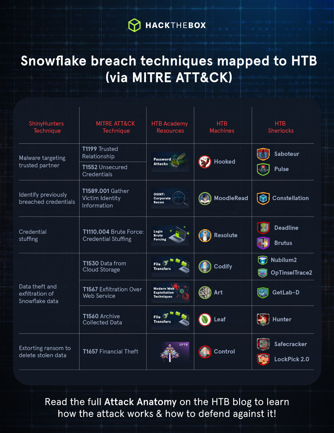 Snowflake breach MITRE ATT&CK techniques and defensive mitigation