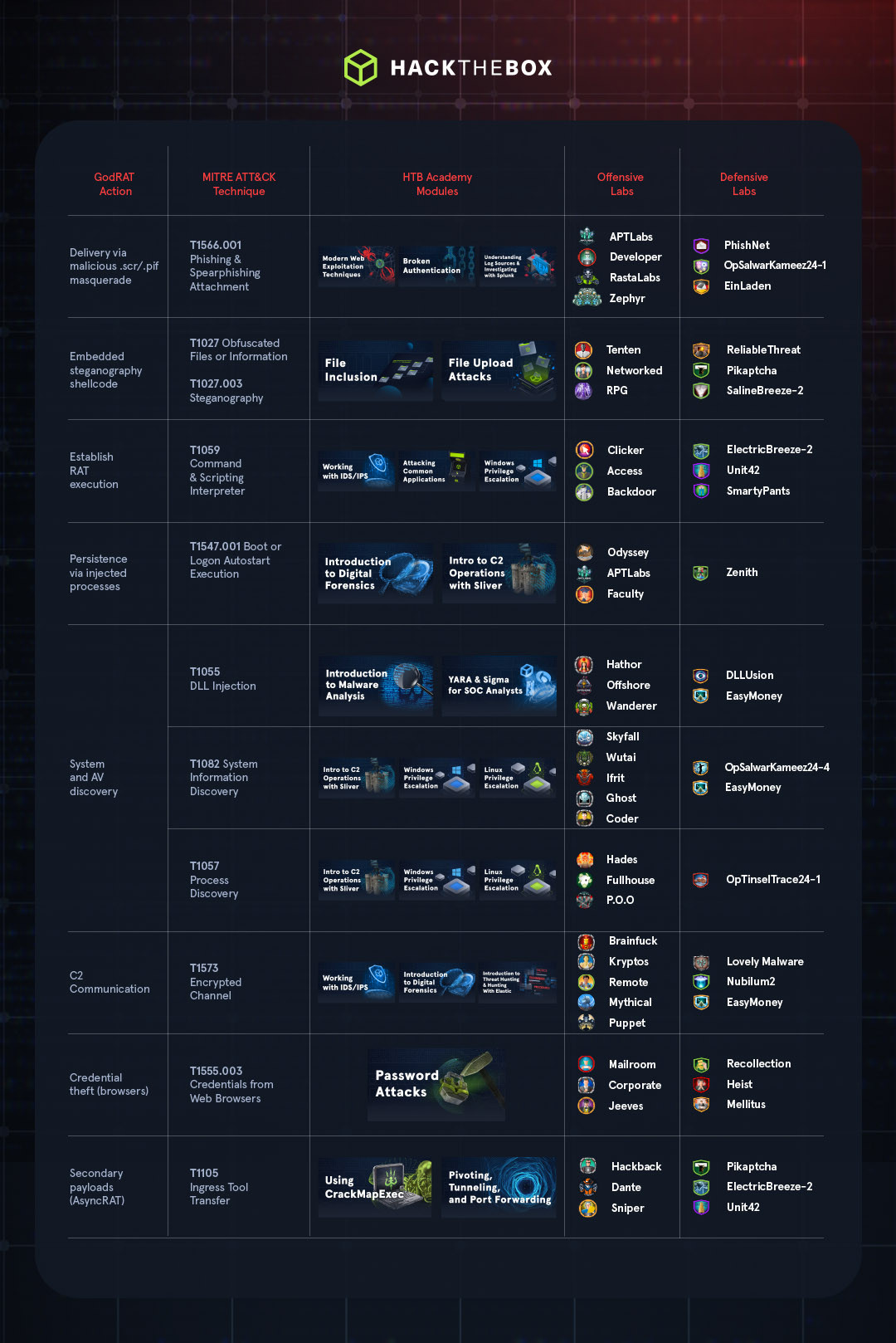 HTB Attack Anatomy GodRAT